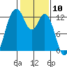 Longbranch tide chart for Wednesday, February 10, 2021
