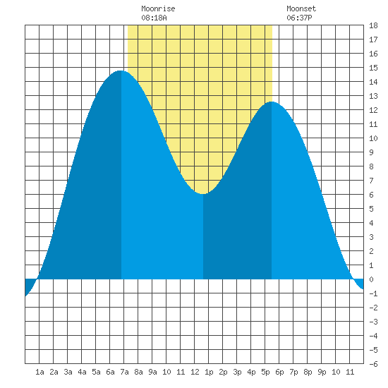Longbranch tide chart for Friday, February 12, 2021