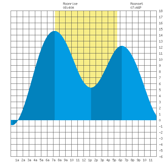 Longbranch tide chart for Saturday, February 13, 2021