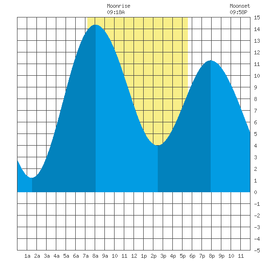 Longbranch tide chart for Monday, February 15, 2021