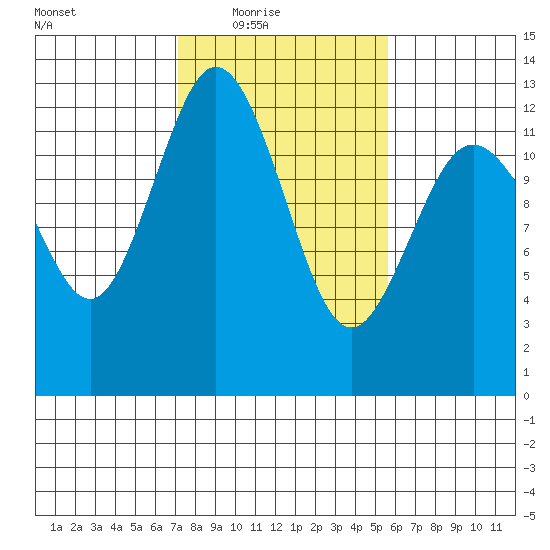 Longbranch tide chart for Wednesday, February 17, 2021