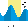 Longbranch tide chart for Wednesday, February 17, 2021