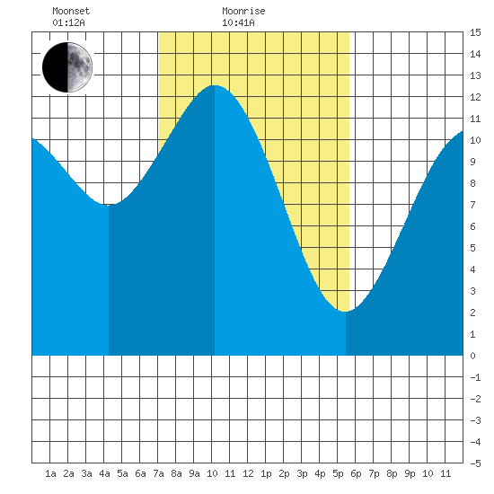Longbranch tide chart for Friday, February 19, 2021