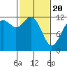 Longbranch tide chart for Saturday, February 20, 2021