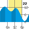 Longbranch tide chart for Monday, February 22, 2021