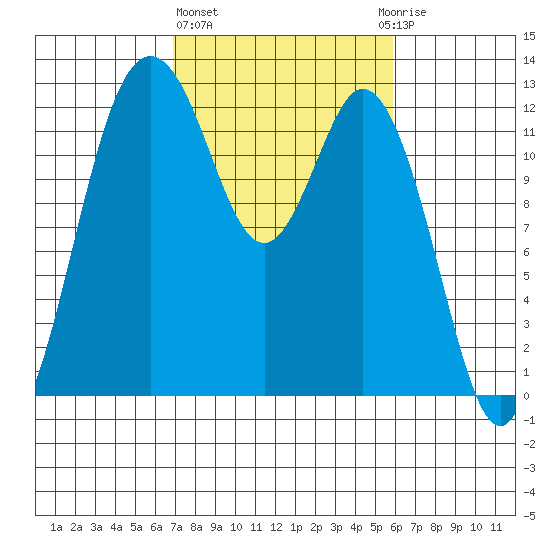 Longbranch tide chart for Friday, February 26, 2021