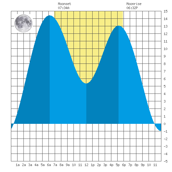 Longbranch tide chart for Saturday, February 27, 2021