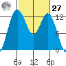 Longbranch tide chart for Saturday, February 27, 2021