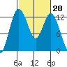 Longbranch tide chart for Sunday, February 28, 2021