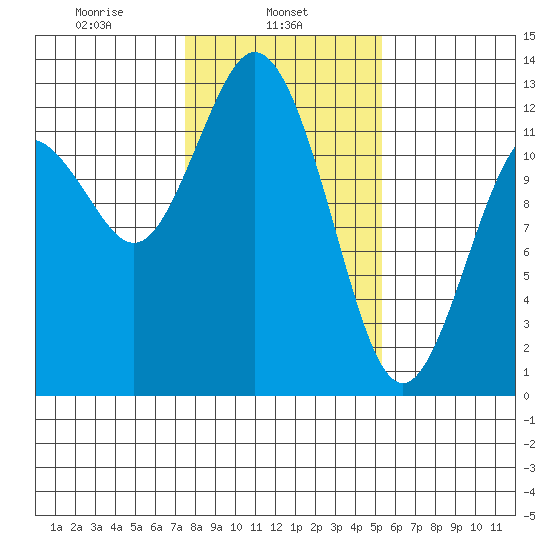 Longbranch tide chart for Friday, February 5, 2021