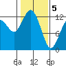 Longbranch tide chart for Friday, February 5, 2021