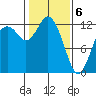 Longbranch tide chart for Saturday, February 6, 2021