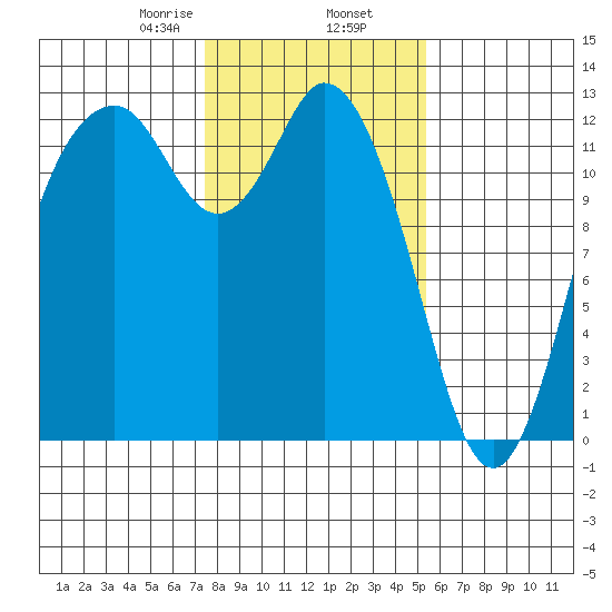 Longbranch tide chart for Sunday, February 7, 2021
