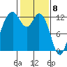 Longbranch tide chart for Monday, February 8, 2021