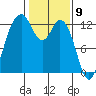 Longbranch tide chart for Tuesday, February 9, 2021