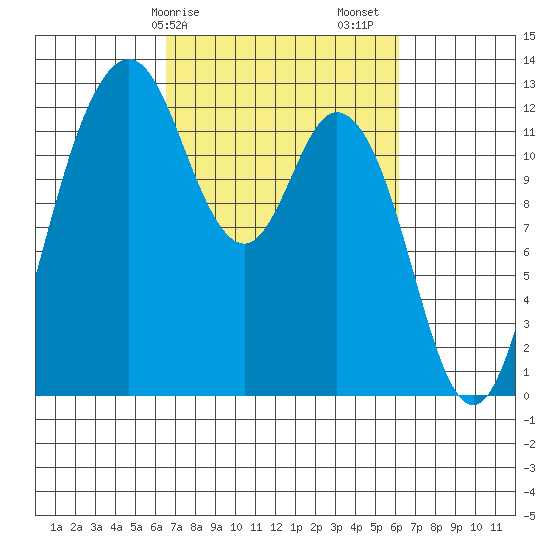 Longbranch tide chart for Wednesday, March 10, 2021