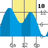 Longbranch tide chart for Wednesday, March 10, 2021
