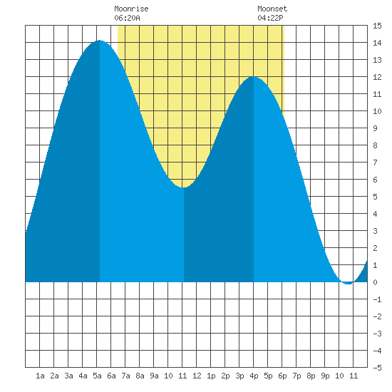 Longbranch tide chart for Thursday, March 11, 2021