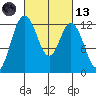 Longbranch tide chart for Saturday, March 13, 2021