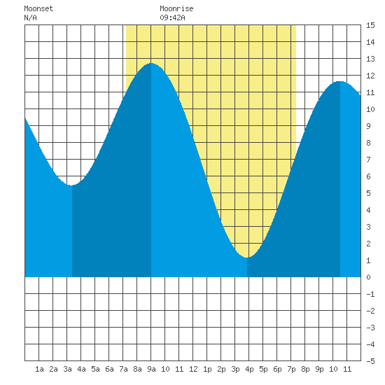 Longbranch tide chart for Thursday, March 18, 2021