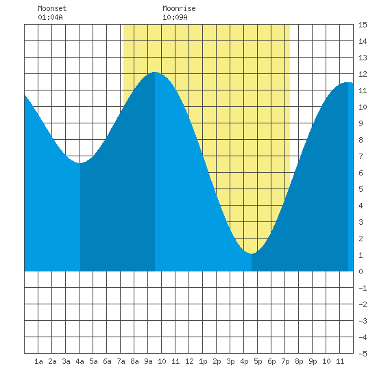 Longbranch tide chart for Friday, March 19, 2021