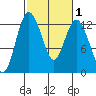 Longbranch tide chart for Monday, March 1, 2021
