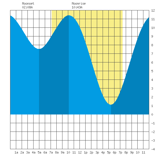 Longbranch tide chart for Saturday, March 20, 2021