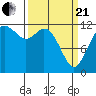 Longbranch tide chart for Sunday, March 21, 2021