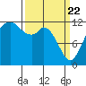 Longbranch tide chart for Monday, March 22, 2021