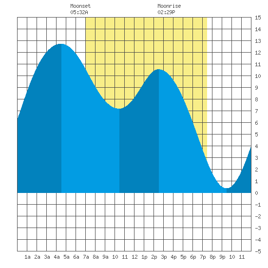 Longbranch tide chart for Wednesday, March 24, 2021