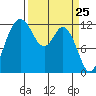 Longbranch tide chart for Thursday, March 25, 2021