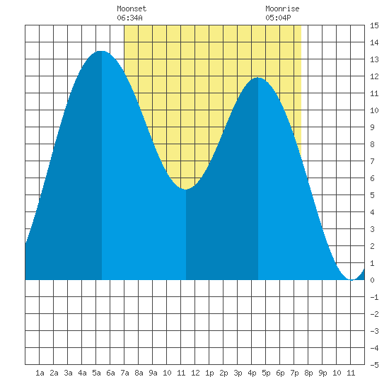 Longbranch tide chart for Friday, March 26, 2021