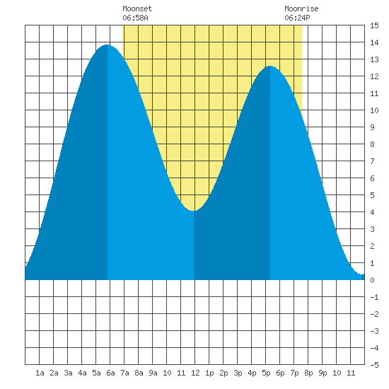 Longbranch tide chart for Saturday, March 27, 2021