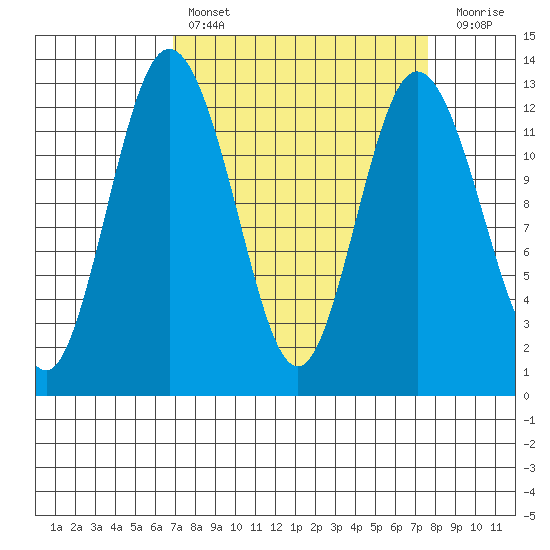 Longbranch tide chart for Monday, March 29, 2021