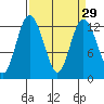 Longbranch tide chart for Monday, March 29, 2021