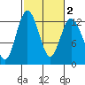 Longbranch tide chart for Tuesday, March 2, 2021