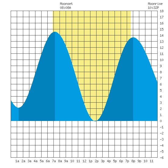 Longbranch tide chart for Tuesday, March 30, 2021