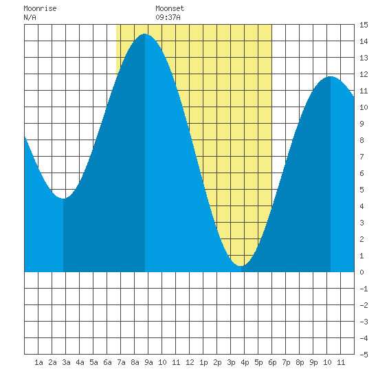 Longbranch tide chart for Thursday, March 4, 2021