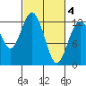 Longbranch tide chart for Thursday, March 4, 2021