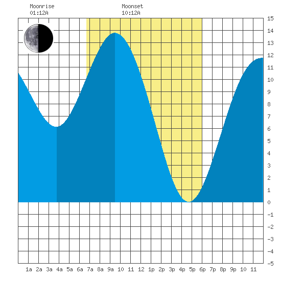 Longbranch tide chart for Friday, March 5, 2021
