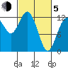 Longbranch tide chart for Friday, March 5, 2021