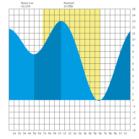 Longbranch tide chart for Saturday, March 6, 2021