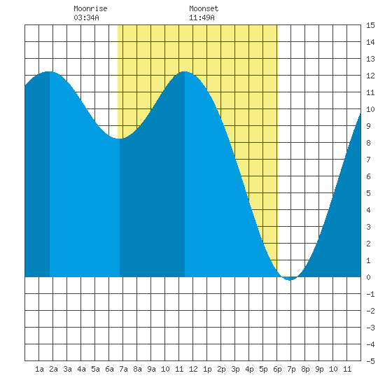 Longbranch tide chart for Sunday, March 7, 2021