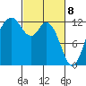 Longbranch tide chart for Monday, March 8, 2021
