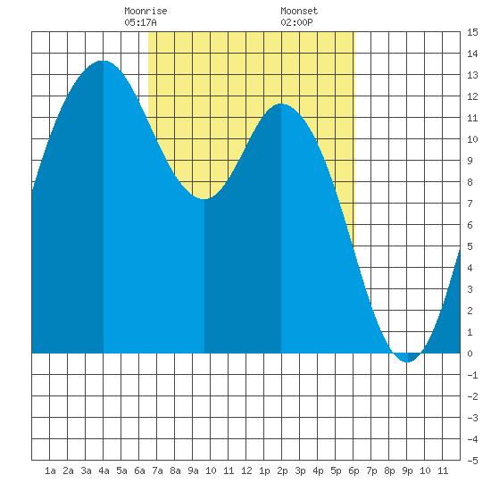 Longbranch tide chart for Tuesday, March 9, 2021