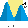Longbranch tide chart for Saturday, April 10, 2021