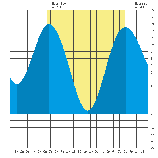Longbranch tide chart for Tuesday, April 13, 2021