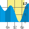 Longbranch tide chart for Saturday, April 17, 2021