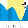 Longbranch tide chart for Monday, April 19, 2021