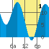 Longbranch tide chart for Thursday, April 1, 2021